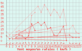 Courbe de la force du vent pour Ulrichen