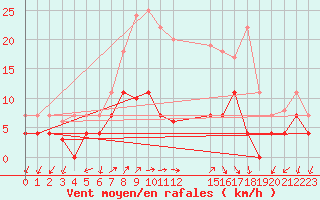 Courbe de la force du vent pour Sigenza