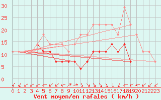 Courbe de la force du vent pour Holod