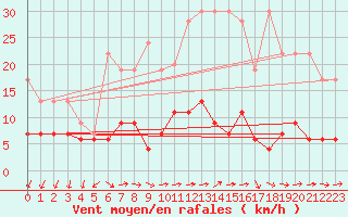 Courbe de la force du vent pour Pully-Lausanne (Sw)