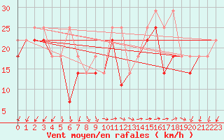 Courbe de la force du vent pour Kasprowy Wierch