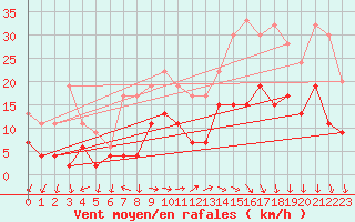 Courbe de la force du vent pour Annecy (74)
