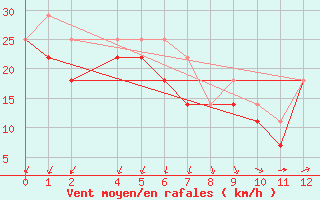 Courbe de la force du vent pour Kemi I