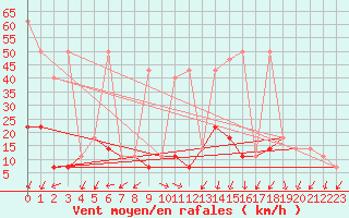 Courbe de la force du vent pour Pec Pod Snezkou