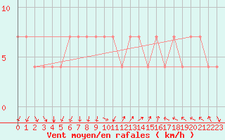 Courbe de la force du vent pour Poroszlo