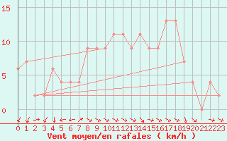 Courbe de la force du vent pour Aultbea