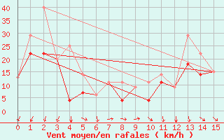 Courbe de la force du vent pour Black Diamond