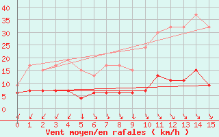 Courbe de la force du vent pour Albemarle