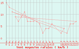 Courbe de la force du vent pour Abed