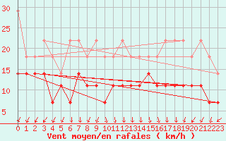 Courbe de la force du vent pour Lelystad