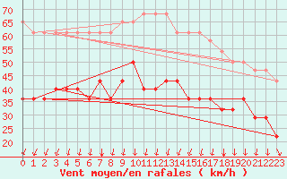 Courbe de la force du vent pour Pakri