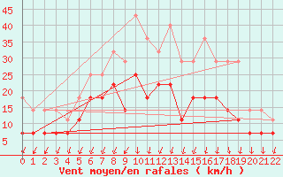 Courbe de la force du vent pour Kauhajoki Kuja-kokko