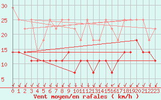 Courbe de la force du vent pour Trier-Petrisberg