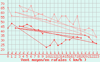 Courbe de la force du vent pour Titlis