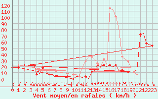 Courbe de la force du vent pour Leknes