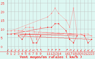 Courbe de la force du vent pour Col Des Mosses