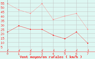 Courbe de la force du vent pour Tenerife