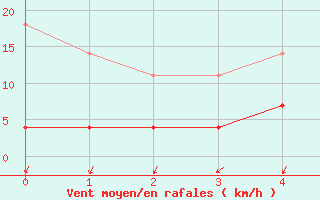 Courbe de la force du vent pour Namsskogan