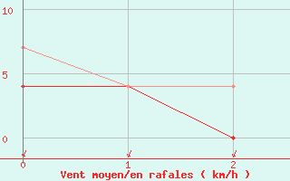 Courbe de la force du vent pour Tveitsund