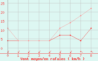 Courbe de la force du vent pour Ploiesti