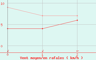 Courbe de la force du vent pour Bournemouth (UK)