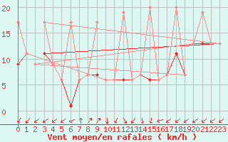 Courbe de la force du vent pour Sattel-Aegeri (Sw)