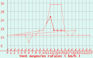 Courbe de la force du vent pour Vilsandi