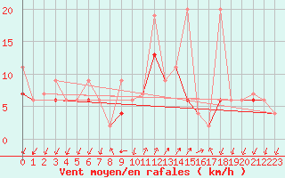 Courbe de la force du vent pour Col Des Mosses