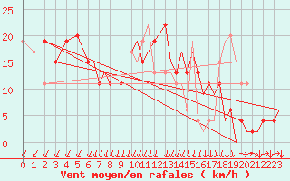 Courbe de la force du vent pour Bournemouth (UK)