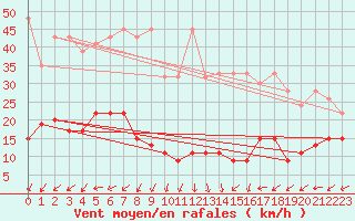 Courbe de la force du vent pour Napf (Sw)