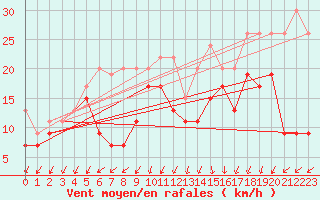 Courbe de la force du vent pour Moleson (Sw)