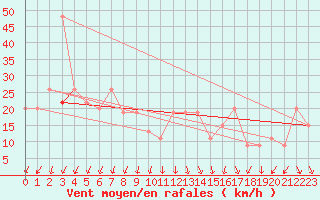 Courbe de la force du vent pour Milford Haven