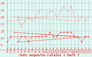 Courbe de la force du vent pour Wuerzburg