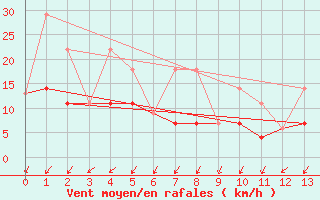 Courbe de la force du vent pour Happy Valley - Goose Bay