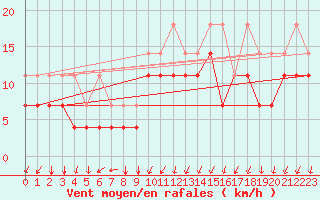 Courbe de la force du vent pour Bad Kissingen