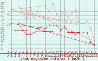 Courbe de la force du vent pour Nyon-Changins (Sw)