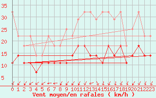 Courbe de la force du vent pour Berlin-Tempelhof