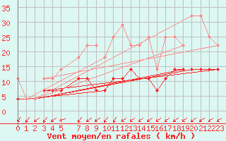 Courbe de la force du vent pour De Bilt (PB)