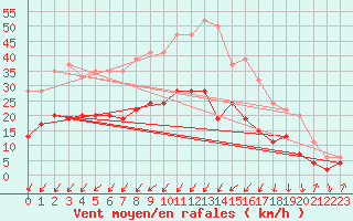 Courbe de la force du vent pour Eskdalemuir