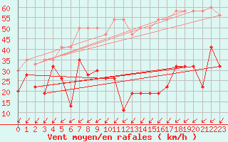 Courbe de la force du vent pour Moleson (Sw)