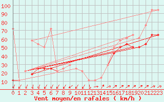 Courbe de la force du vent pour Sonnblick - Autom.