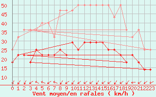 Courbe de la force du vent pour Bad Kissingen