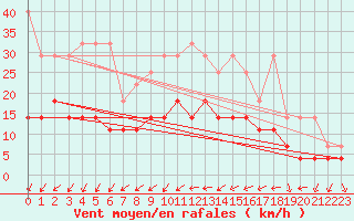 Courbe de la force du vent pour Freudenstadt