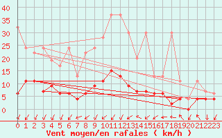 Courbe de la force du vent pour Berne Liebefeld (Sw)