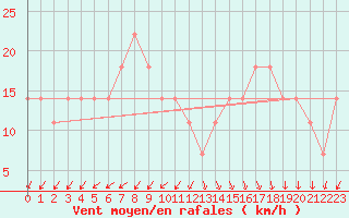 Courbe de la force du vent pour Uto