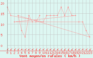 Courbe de la force du vent pour Preitenegg