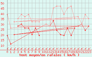 Courbe de la force du vent pour Steckborn