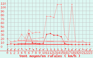 Courbe de la force du vent pour Blatten