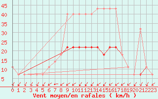 Courbe de la force du vent pour Valke-Maarja