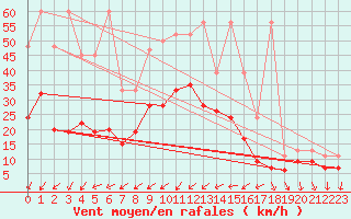 Courbe de la force du vent pour Nyon-Changins (Sw)